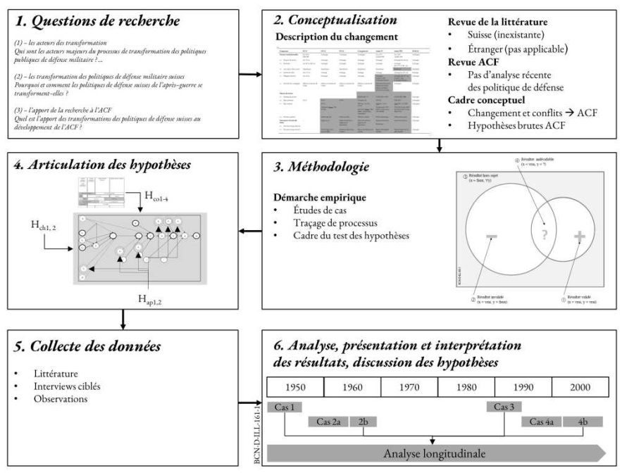 Acteurs et transformations des politiques de défense militaire suisses  (1948-2008) sous l’angle du cadre des coalitions advocatives